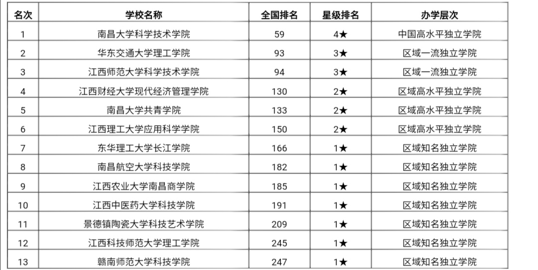江西省排名前五所高校,江西43所本科高校排名