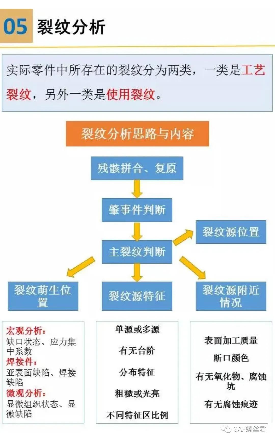 裂纹分析步骤,裂纹与断口分析