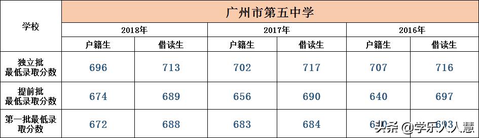 广州市省市属前十的初中排名,广州所有的小学名单