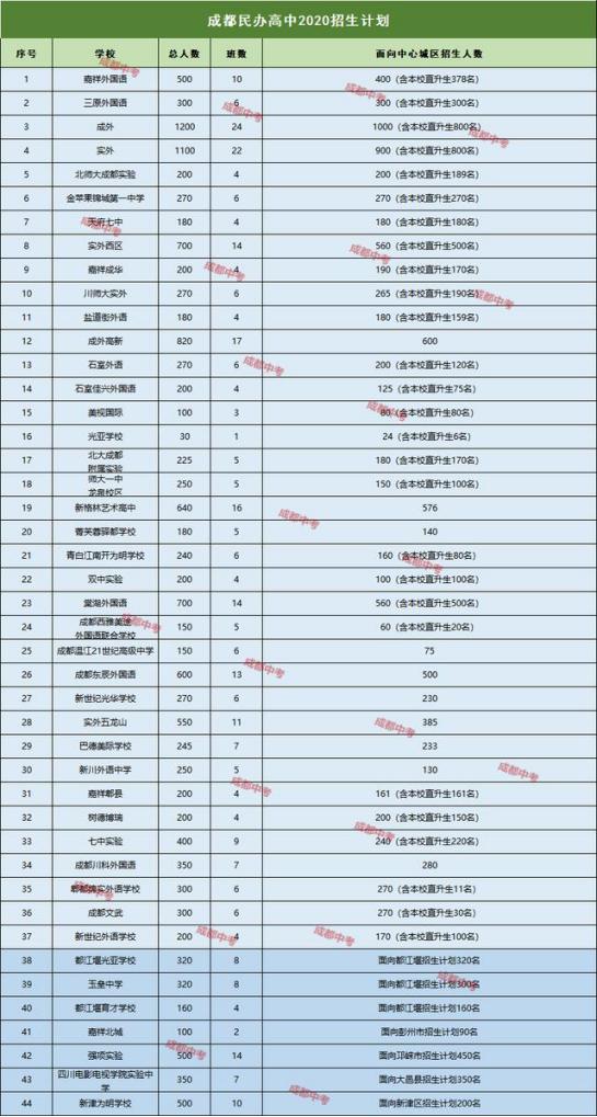今年扩招的成都学校,扩招是降低分数线还是增加人数