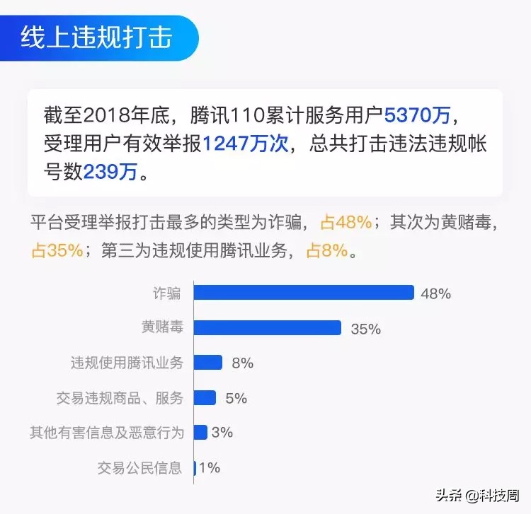 腾讯110发布2018年度成绩单,打击违法违规账号239万个