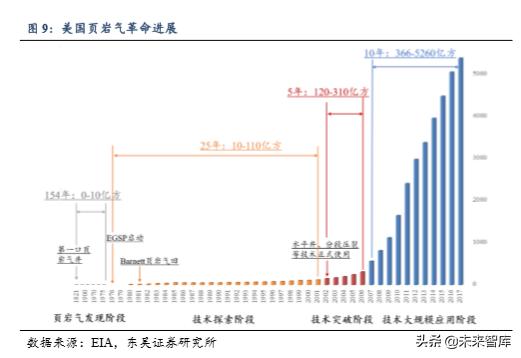 美国页岩油发展至今的过程,美国页岩油深度分析