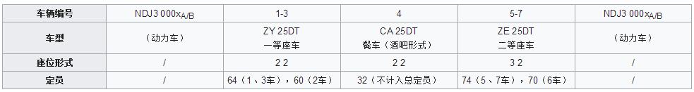 中国东风柴油动车组介绍,ndj3内燃动车组