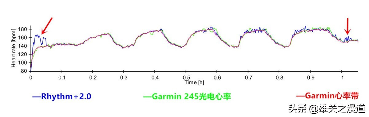 运动，你还在忽视心率吗？|ScoscheRhythm+2.0光电心率臂带