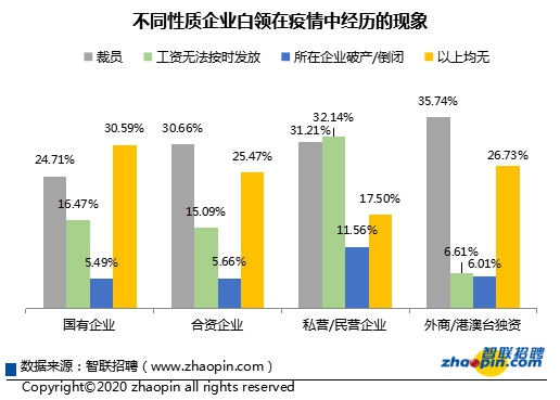 白领生活状况调研报告出炉：年长白领工作机会变少，年轻白领工资缩水较多