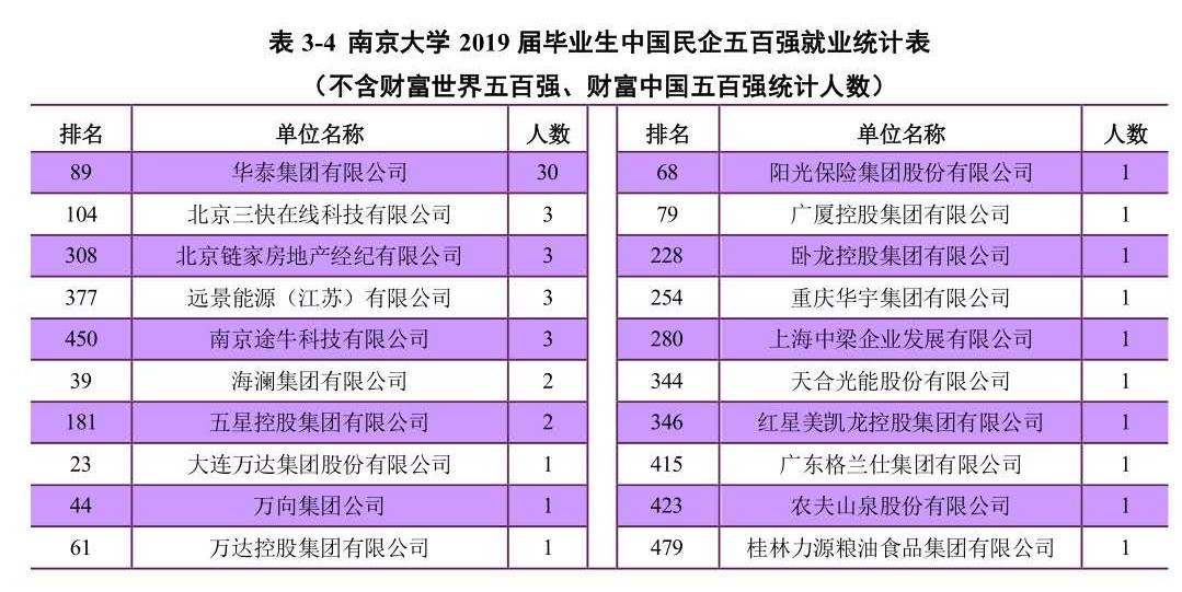 13个院系就业率100%,本科生平均年薪超14万,*京大南**学超硬核!