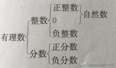 有理数（一）七年级数学先修在线答题，暑假让孩子在起跑线上发力