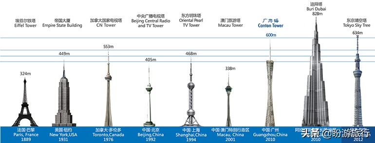 广州塔游玩攻略最佳路线免费,2022广州塔旅游攻略