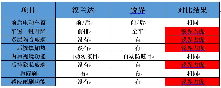 不做车黑!用数据对比汉兰达锐界的配置差别