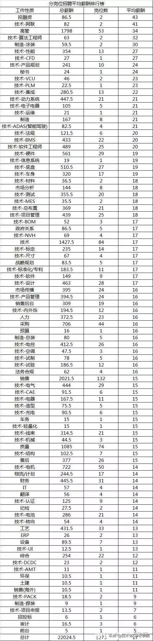 新能源汽车工程师,新能源电池行业工程师薪资待遇