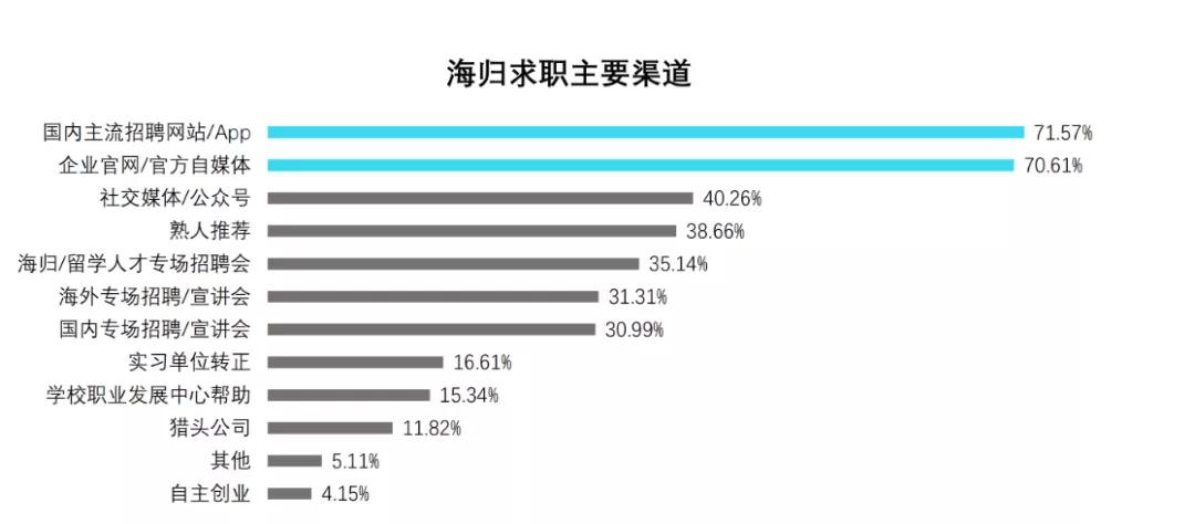 2020海归人才求职趋势报告出炉,2022年海归就业前景