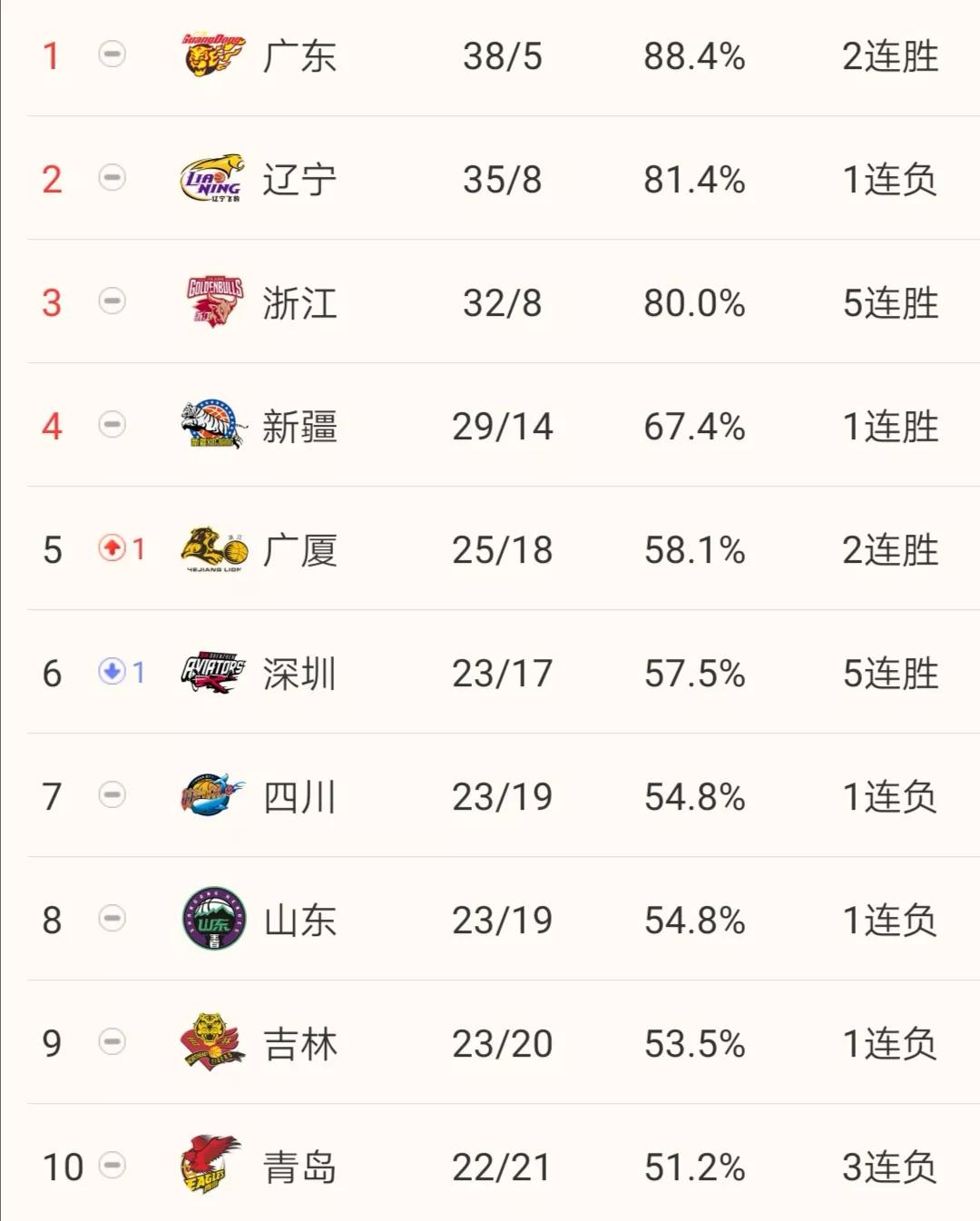 cba排名榜辽宁男篮输给谁了,cba最新积分榜广厦一连败后排名