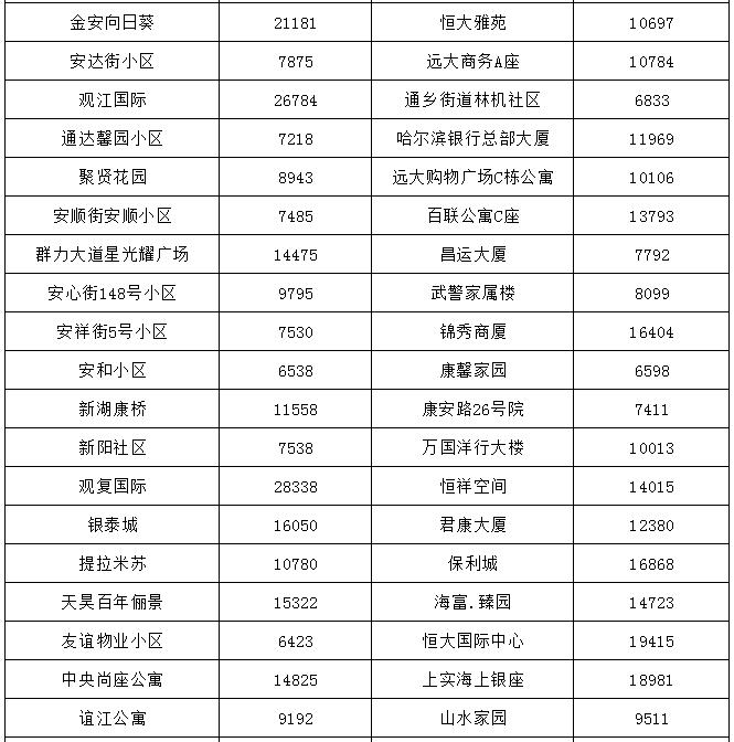 哈尔滨最贵的小区房价多少钱一平,哈尔滨3万块钱房子