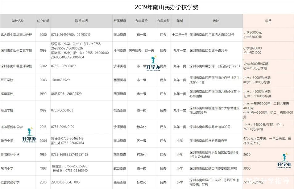 学费又涨？为何深圳某民办学校那样收费？这有答案！附民办学费