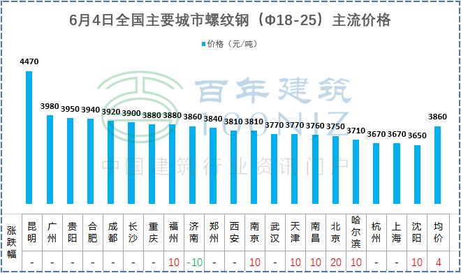 6月4日全国主要城市螺纹钢、水泥、混凝土、砂石价格表