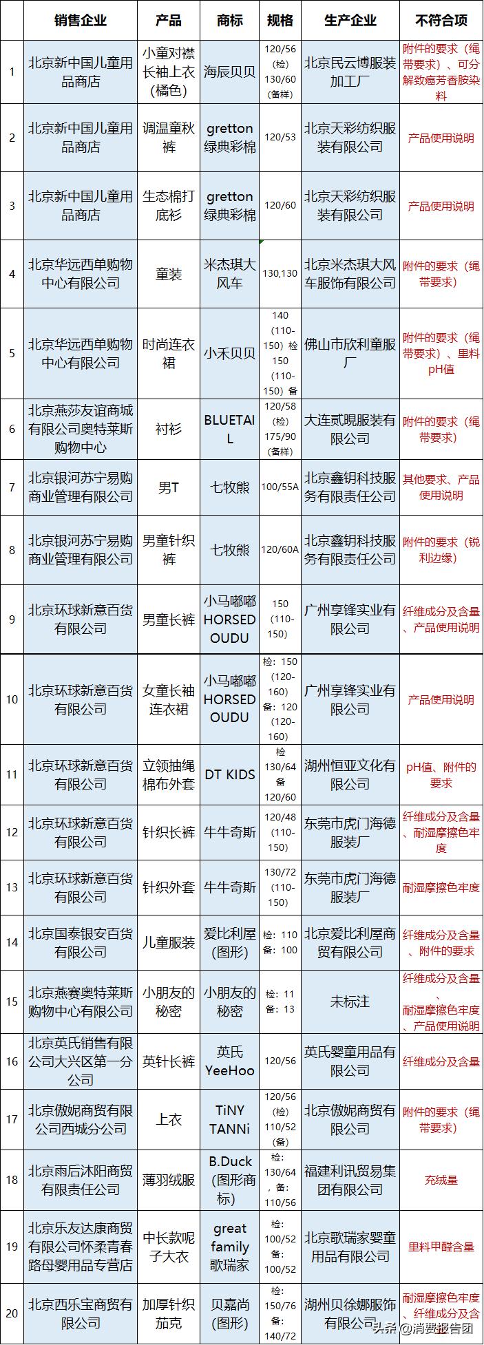 童装被查致癌物,央视曝光童装致癌