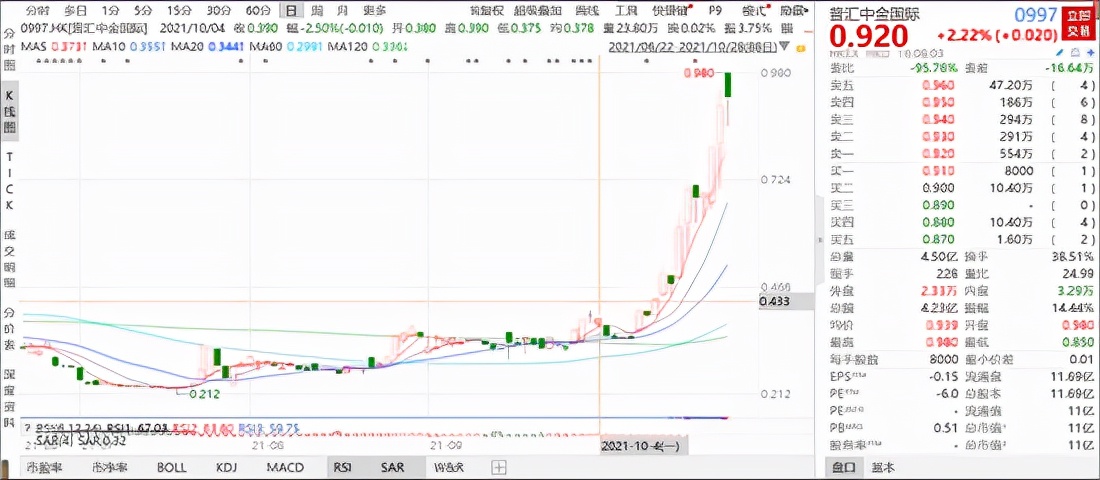 港股再现杀猪盘：普汇中金国际闪崩75%，11亿市值只剩2.6亿！昨日英皇证券大幅出货