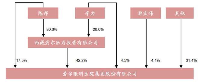 爱尔眼科问题,爱尔眼科的十大秘密
