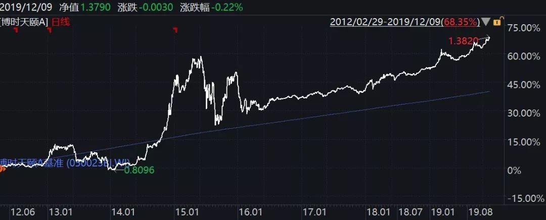 外资扫货显中国债券配置价值博时33只债基成立以来年化收益超5%