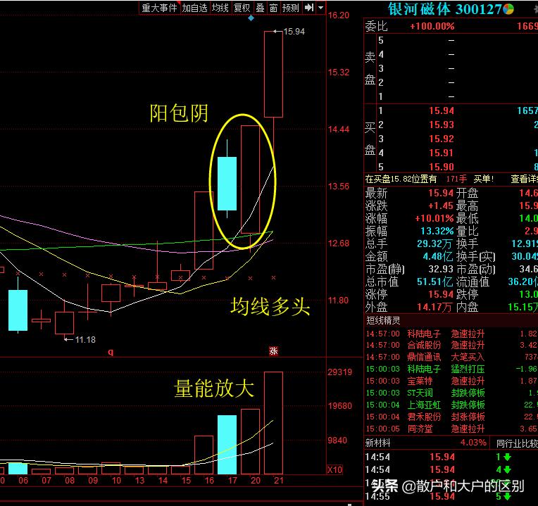 牛股暴涨前信号,牛股起涨前的绝佳买入信号指标