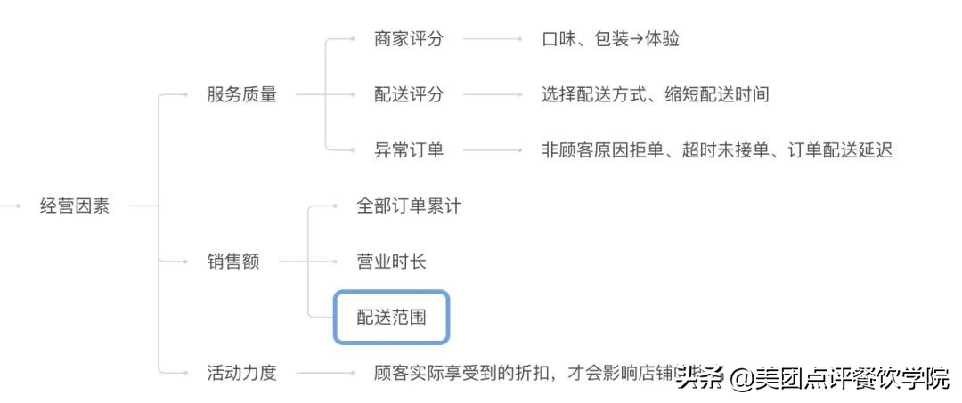美团外卖的商业模式和盈利模式,美团外卖平台数据分析2018