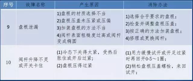 截止阀的明细表,截止阀现场图片