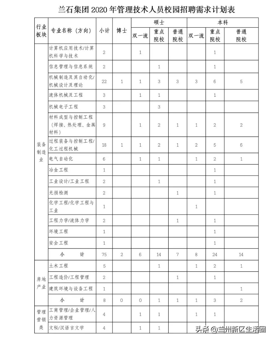 兰州新区兰石招聘启事,2022年兰石集团招聘200人公告