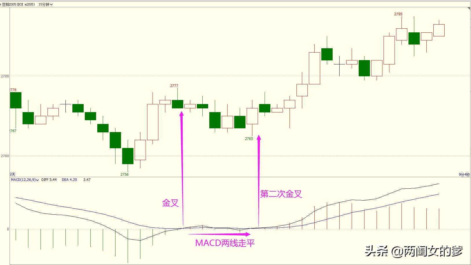 152.精解MACD小鸭出水形态
