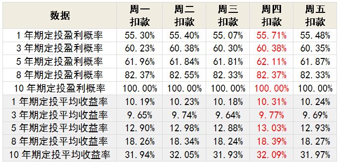 基金定投有风险吗,基金定投骗局揭秘