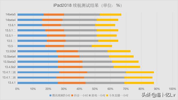 ios14beta5屏幕刷新率,ios14beta5占用内存