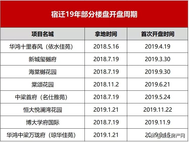 宿迁楼市去化速度,宿迁各新盘销售状况