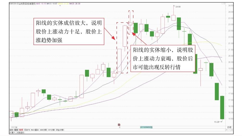 k线图基础知识经典图解,零基础k线图分析讲解
