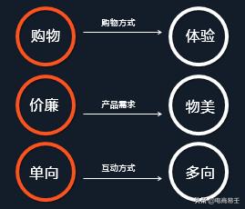如何做淘宝电商项目营销,淘宝智能营销操作方法