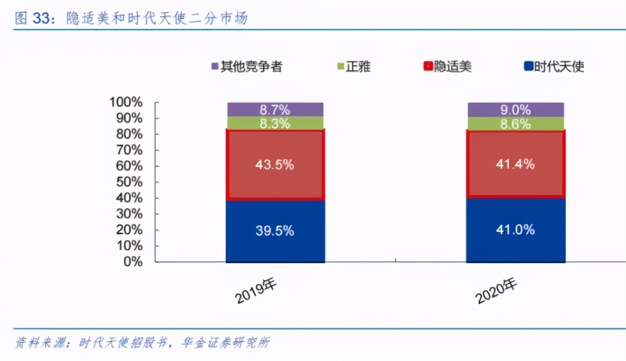 时代天使正畸方案多久出来,隐形正畸a股上市公司