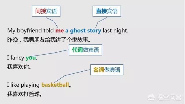 英语的主语宾语表语定语状语补语,如何区分英语宾语状语补语定语