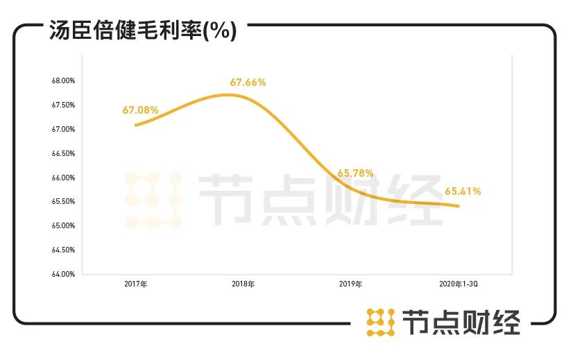 为什么汤臣倍健利润主要在上半年,汤臣倍健多品类业绩增长