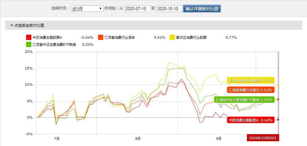 9月基金收益,消费类的基金有哪一些