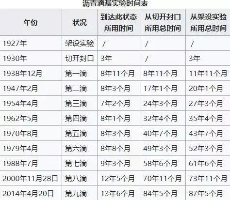 神奇的沥青滴漏实验,沥青滴漏实验成功了吗