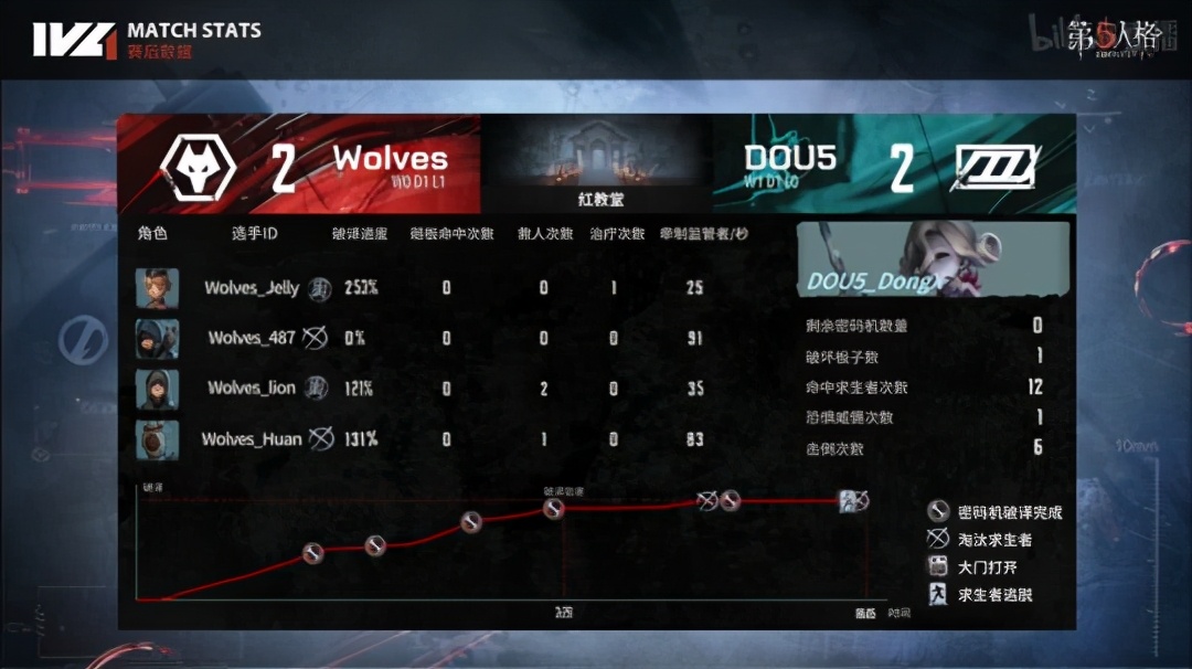 第五人格IVL：DOU5_DongX渔女首秀，稳健发挥助力DOU5取胜