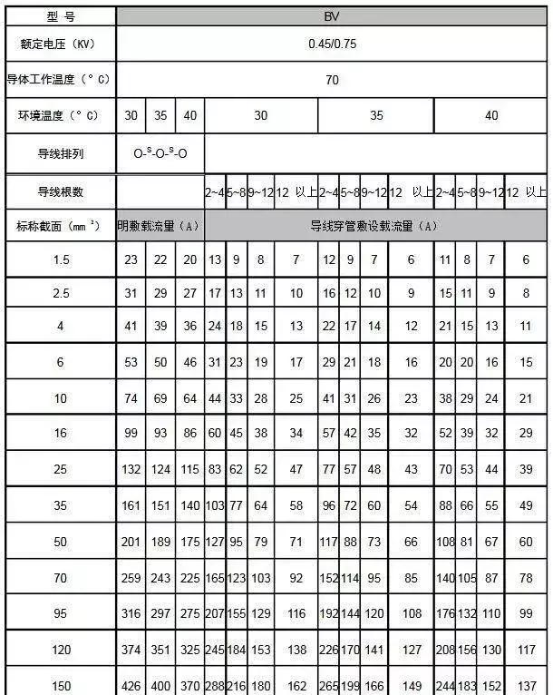 5芯铝芯电缆400v载流量功率对照表,电缆载流量查询总表