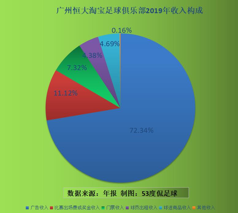 广州恒大淘宝收入公布：广告5.7亿，门票5700万，球员租借3400万
