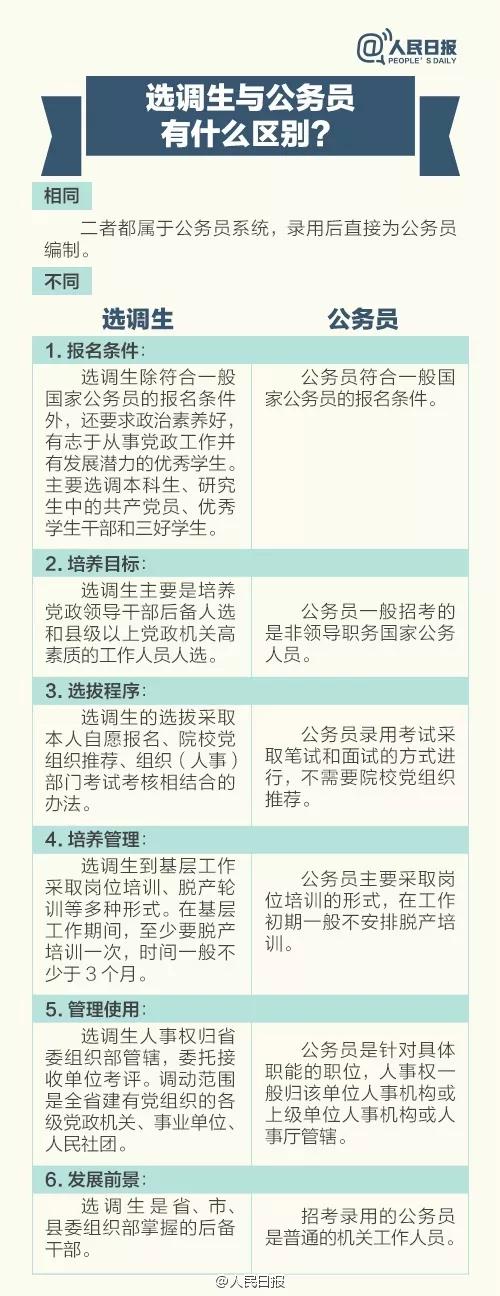 选调生的前途同公务员哪个好,选调生与公务员的区别哪个好考
