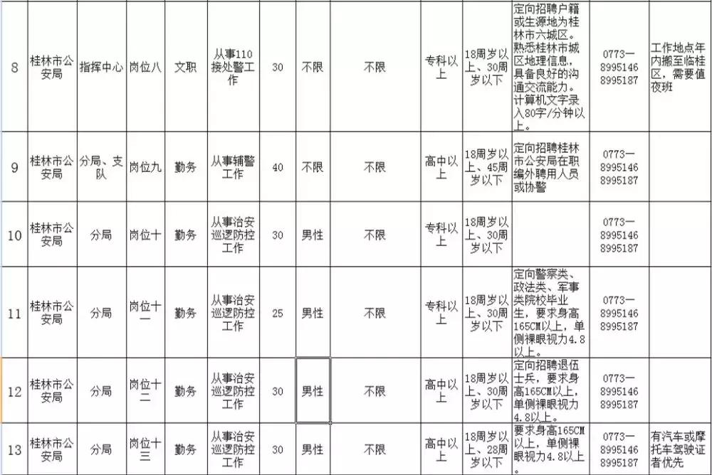 桂林辅警招聘100名,来宾辅警招聘有限制吗