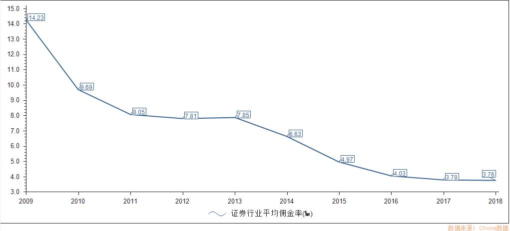 看上去高大上的券商,券商营业部很差吗