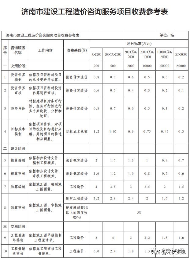 江苏工程造价咨询收费标准,四川省工程造价咨询收费标准