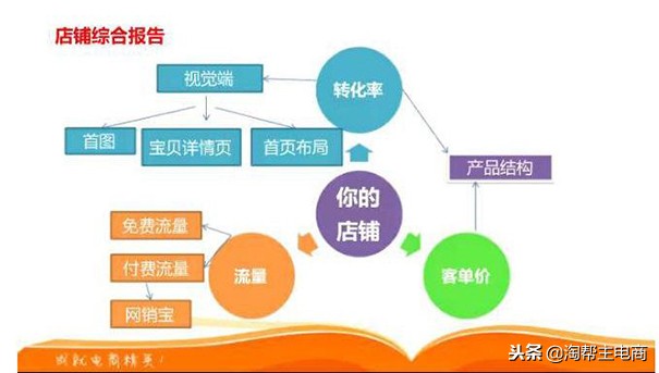淘宝频繁更新流量下降多久会恢复,淘宝整体流量突然下降是怎么回事