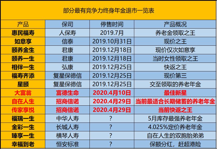 现在最好的年金保险产品哪款好,解读那些年即将停售的年金保险