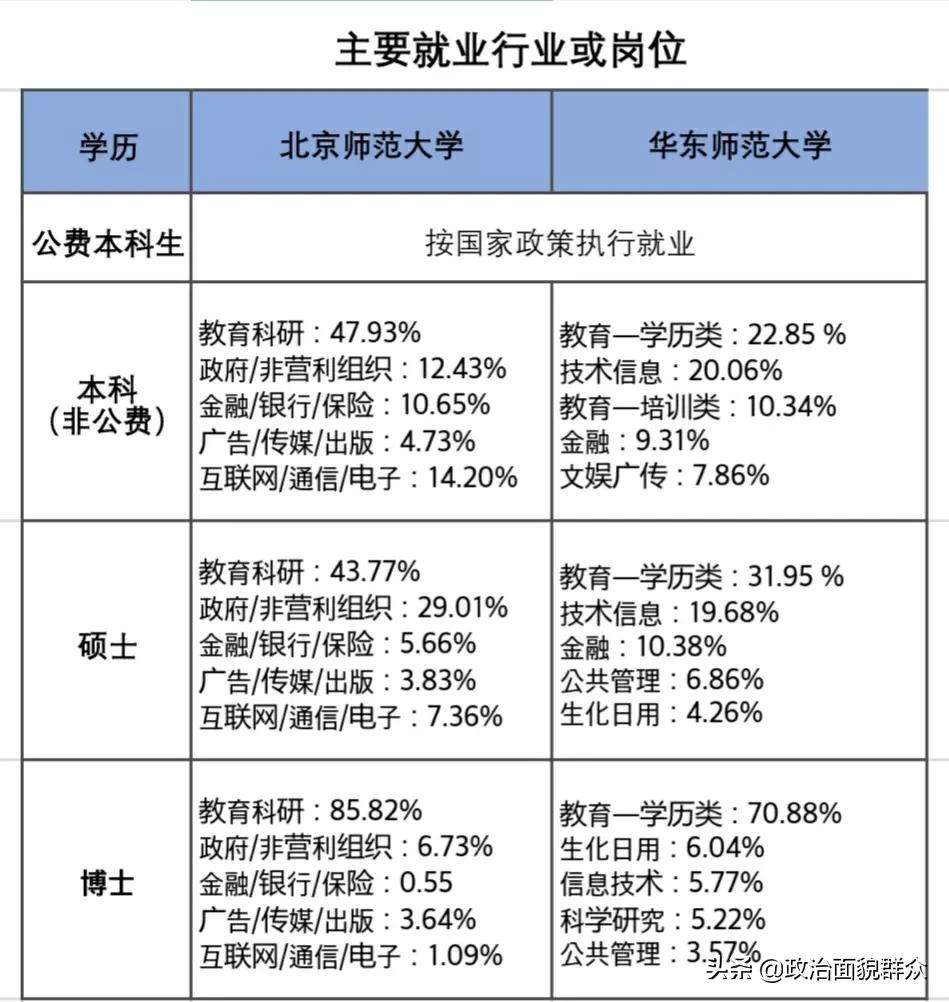 华东师范大学就业推荐表,北京师范大学全国高校盘点