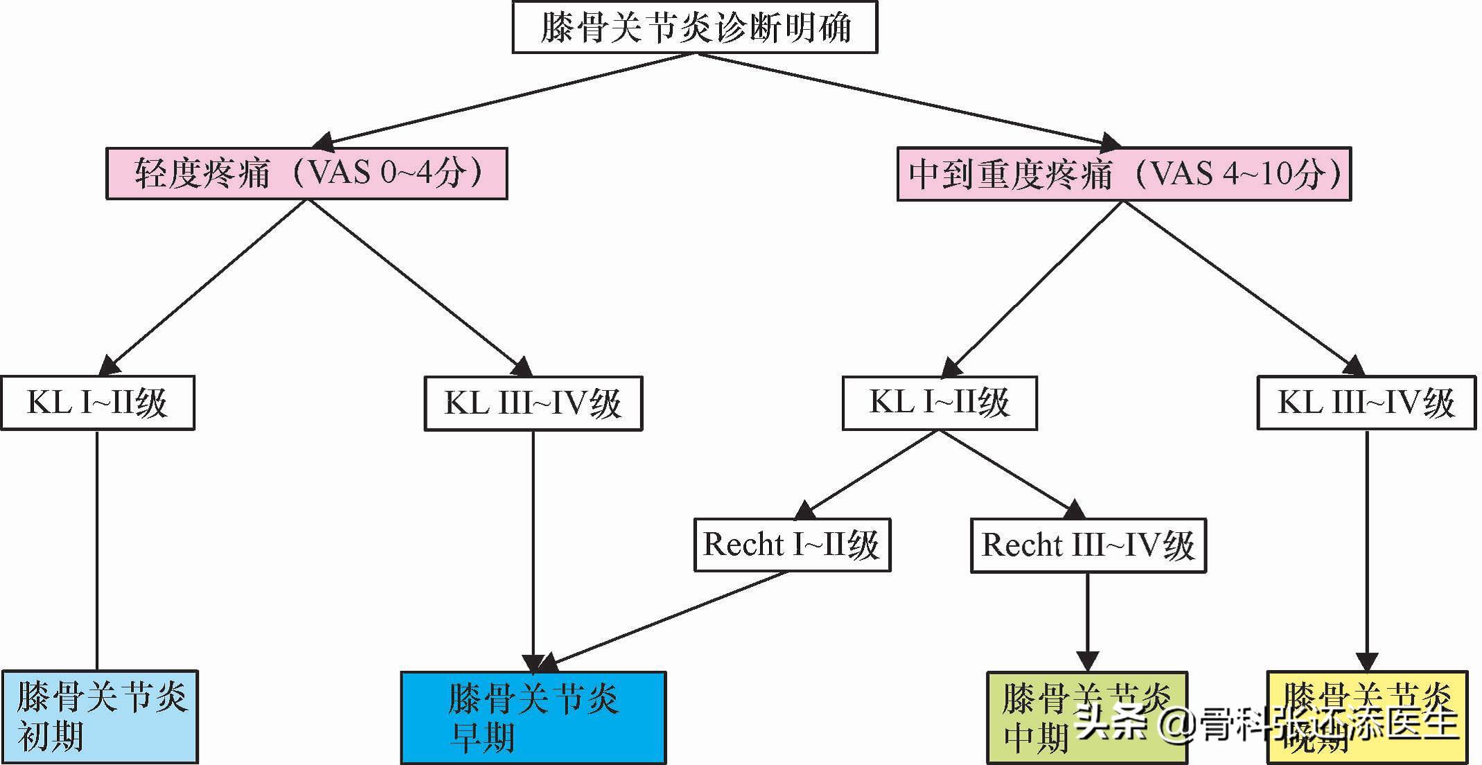 膝骨关节炎减轻疼痛的方法,膝盖骨关节炎怎么治疗效果最好