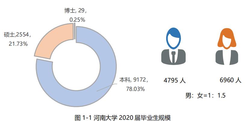 河南大学就业率调查,2023河南高校毕业生就业率